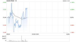 中金：维持和誉-B跑赢行业评级 目标价20港元