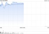 百济神州午前涨超2% 机构看好公司核心产品持续放量