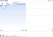 百济神州午前涨超2% 机构看好公司核心产品持续放量