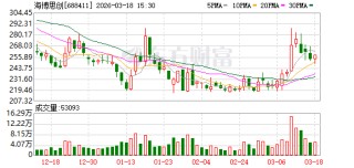 海博思创现2笔大宗交易 合计成交30.00万股