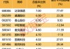 两股东高位减持！最新8股发布股东减持计划！下周28股面临解禁