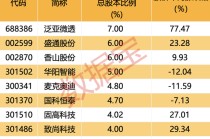 两股东高位减持！最新8股发布股东减持计划！下周28股面临解禁