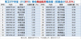 11股涨停，4股20CM！“军工牛”凶猛，军工ETF华宝（512810）暴涨6%！商业航天、军工AI等多热点引爆