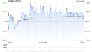 峰岹科技2025年归母净利润约2.27亿元 同比增长1.92%
