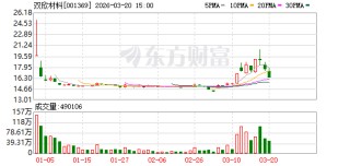双欣材料：公司打造了“石灰石—电石—醋酸乙烯—聚乙烯醇—特种纤维/PVB树脂及功能性膜/PVA光学膜等下游产品”循环经济产业链