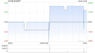 宝龙地产2月合约销售额约为4.31亿元 同比减少29.11%