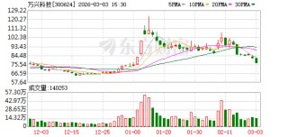 万兴科技：累计回购公司股份537494股