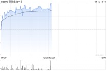 荃信生物-B早盘涨超7% 预计今年赛乐信销售额约5亿元