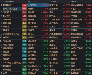 超百股涨停！错失马年“开门红”的股民，今天“栽”在了哪些板块？