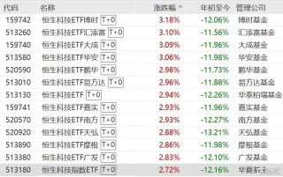 恒生科技ETF涨超3%，年内超446亿元资金净流入恒生科技ETF