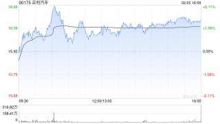 东方证券：维持吉利汽车“买入”评级 目标价23.37港元
