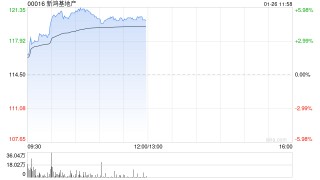 新鸿基地产午前涨逾5% 机构料新增土地储备有望增厚公司盈利
