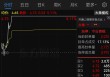 ST联合停牌前涨停，拟购买润田实业部分或全部股权