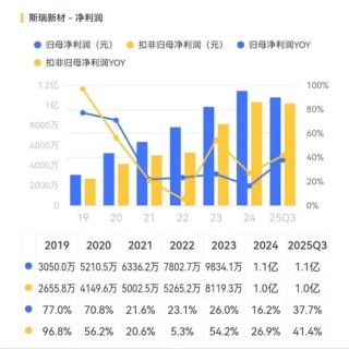 斯瑞新材的星辰与现实：13亿营收之上，商业航天能撑起多大想象？