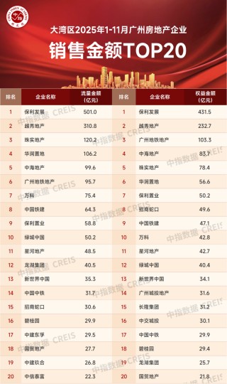 大湾区2025年1-11月广州房地产企业销售业绩排行榜