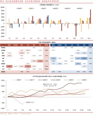 华西刘郁：12月债市，乍暖还寒
