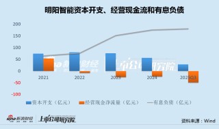 明阳智能定增接盘大股东“太空光伏”亏损资产 标的先剥离再收购、张传卫家族套现或达数十亿