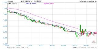 人民币兑美元中间价报6.9041，下调143点！美联储4月维持利率不变的概率为87.6%，加息概率为12.4%