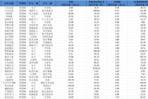 科创50成分股Q1业绩透视：32家企业营收、净利双增 半导体公司业绩亮眼