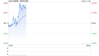 快讯：现货白银突破90美元/盎司，日内涨超2%