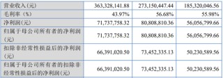 中信建投保荐项目，上市次年业绩变脸亏损！2024年财报非标，涉嫌信披违规，已被证监会立案