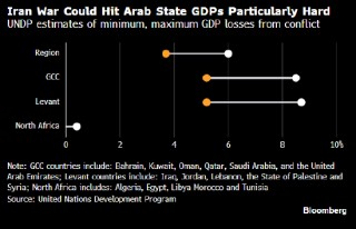 联合国研究预计：伊朗战争恐对阿拉伯国家造成近2000亿美元经济损失