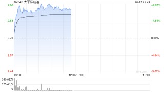 太平洋航运早盘涨超9%创阶段新高 周三BDI指数攀升至两周高位