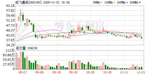 成飞集成：截至11月20日，公司股东人数为117331户