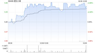 遇见小面午后涨逾4% 拟斥1亿港元回购股份预计去年纯利同比大增