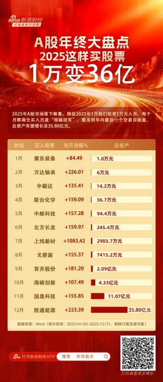 2025这样买股票1万变36亿