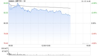 瑞银：小鹏汽车-W料今年价格更稳定 销量扩张抵销原材料成本上升