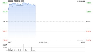 黄金股早盘集体高开 中国黄金国际涨逾7%紫金矿业涨逾5%