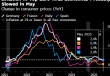 欧元区四大经济体5月份通胀率料全部达到或低于央行的2%目标