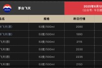 飞天茅台散瓶批价报1980元/瓶