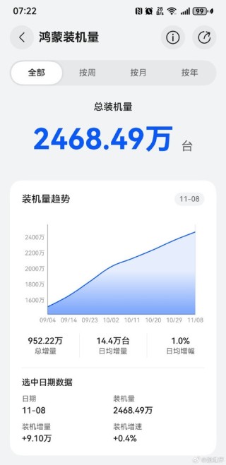 原生鸿蒙装机量逼近2500万台！日均增加14.4万台