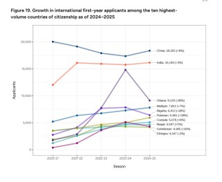 赴美留学人数跌至十年前，获批签证数腰斩，美国还是留学首选地吗