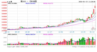 华泰期货：沪锡表现抢眼，矿端供应偏紧的格局尚未出现实质性改善