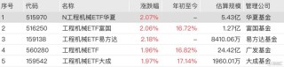 1月挖机销售开门红，工程机械ETF华夏、工程机械ETF富国、工程机械ETF易方达涨超2%