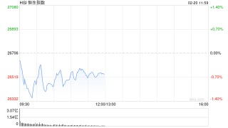 快讯：恒指低开0.18% 科指跌0.69% 科网股普跌 石油股普涨 阿里巴巴跌超3%