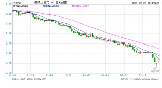 人民币汇率三日急涨600点 央行出手防范汇率超调