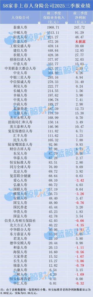 透视非上市人身险企三季报：44家盈利、13家亏损，长生人寿、华汇人寿偿付能力亮红灯