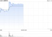 龙蟠科技午前涨超12% 预计印尼锂源二期项目年底建成