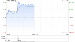 龙蟠科技午前涨超12% 预计印尼锂源二期项目年底建成