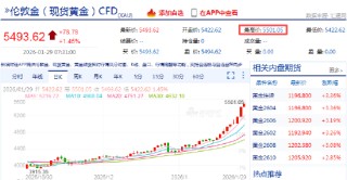 快讯：现货黄金站上5500美元/盎司，继续创历史新高