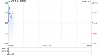 中国生物制药获主席兼执董谢其润增持174.8万股 每股作价5.73港元