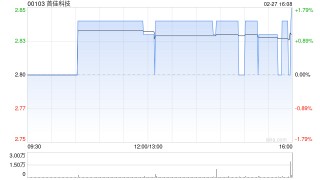 首佳科技于2月27日斥资21.89万港元回购7.7万股
