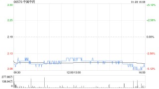 大摩：降中国中药目标价1.4港元 评级“减持”