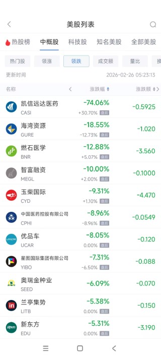 2月26日热门中概股多数下跌 富途控股涨5.38%，新东方跌5.26%