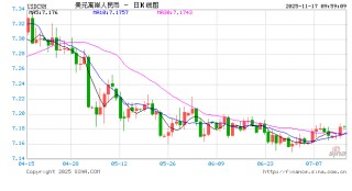人民币兑美元中间价报7.0816，上调9点
