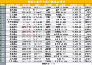 个人系公募风险准备金计提比例下调在望